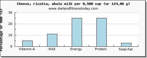 vitamin a, rae and nutritional content in vitamin a in ricotta